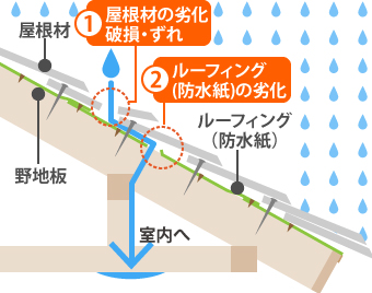 防水紙は雨漏りを防ぐ最後の砦