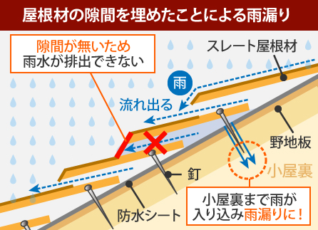 屋根材の隙間を埋めたことによる雨漏り