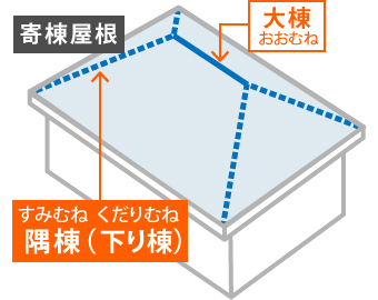 寄棟屋根における「大棟」と「隅棟（下り棟）」）