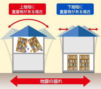 自分でできる住宅の耐震性アップは重量のあるものを1階へと降ろすこと