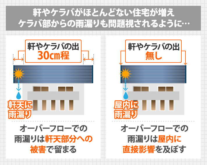 軒やケラバがほとんどない住宅が増えケラバ部からの雨漏りも問題視されるように…