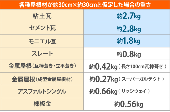 瓦との重さ比較