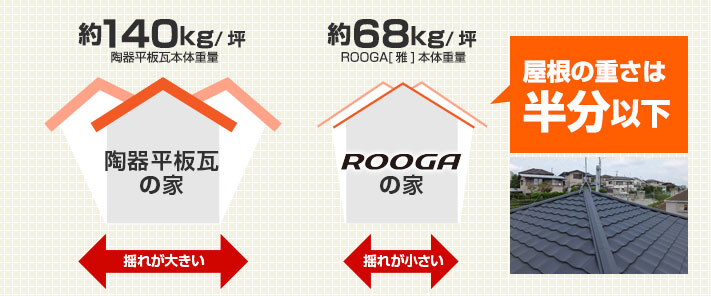 ルーガの屋根は軽くて揺れが小さい