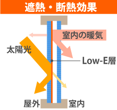 Low-Eガラスの遮熱・断熱効果