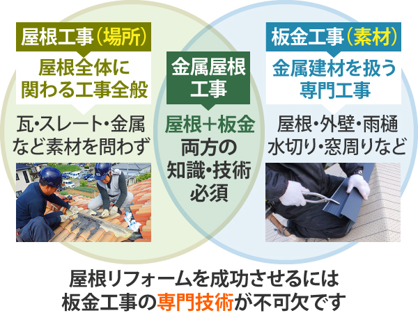 屋根リフォームを成功させるには板金工事の専門技術が不可欠です