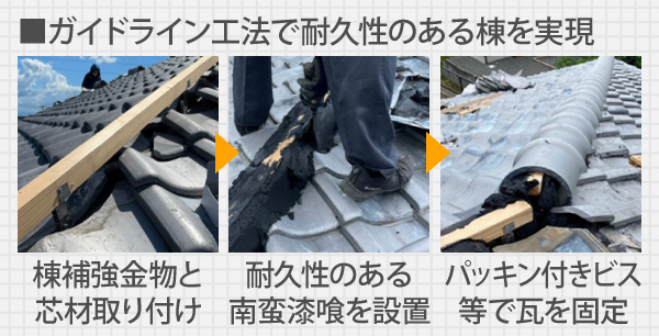 棟補強金物と芯材取り付け、耐久性のある南蛮漆喰を設置、パッキン付きのビス等で瓦を固定することで耐久性のある棟を実現