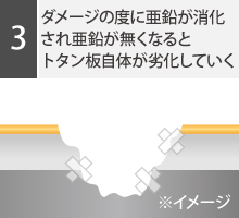 ダメージの度に亜鉛が消化され亜鉛が無くなるとトタン板自体が劣化していく