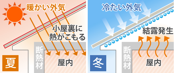 金属の屋根は夏場は小屋裏に熱がこもりやすく、冬場は結露が発生しやすい