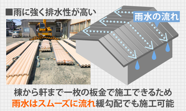 ガルバリウム鋼板は棟から軒まで一枚の板金で施工ができるため、雨水はスムーズに流れ緩勾配でも施工可能です