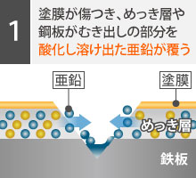 塗膜が傷つき、めっき層や鋼板がむき出しの部分を酸化し溶け出た亜鉛が覆う